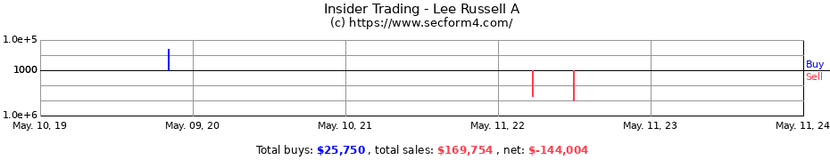 Insider Trading Transactions for Lee Russell A