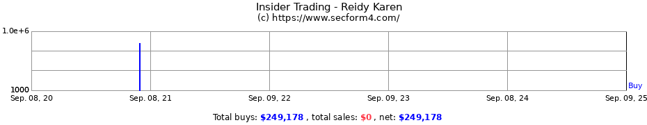 Insider Trading Transactions for Reidy Karen