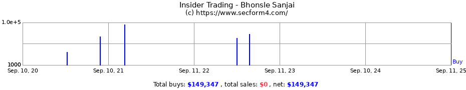 Insider Trading Transactions for Bhonsle Sanjai