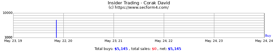 Insider Trading Transactions for Corak David