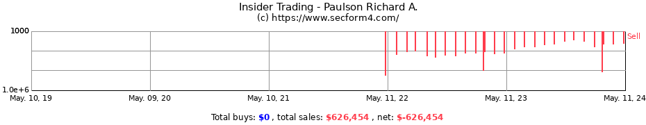 Insider Trading Transactions for Paulson Richard A.
