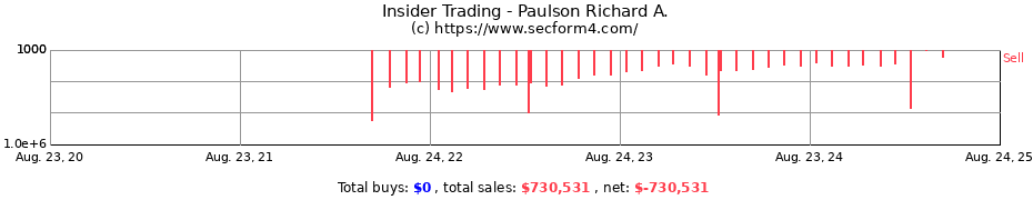 Insider Trading Transactions for Paulson Richard A.