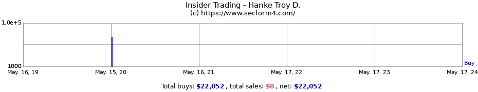 Insider Trading Transactions for Hanke Troy D.