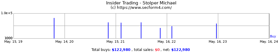 Insider Trading Transactions for Stolper Michael