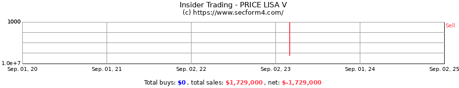 Insider Trading Transactions for PRICE LISA V