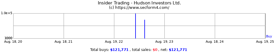 Insider Trading Transactions for Hudson Investors Ltd.