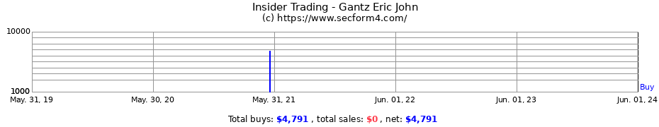 Insider Trading Transactions for Gantz Eric John