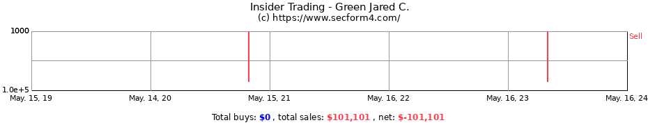 Insider Trading Transactions for Green Jared C.