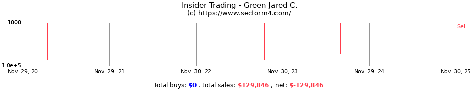 Insider Trading Transactions for Green Jared C.