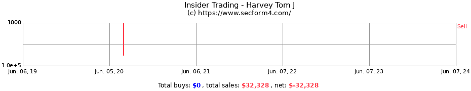 Insider Trading Transactions for Harvey Tom J