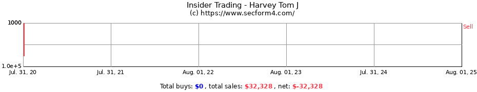 Insider Trading Transactions for Harvey Tom J