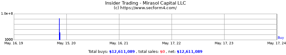 Insider Trading Transactions for Mirasol Capital LLC