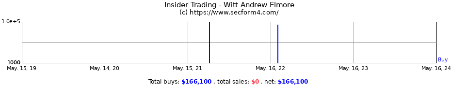 Insider Trading Transactions for Witt Andrew Elmore