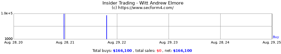 Insider Trading Transactions for Witt Andrew Elmore