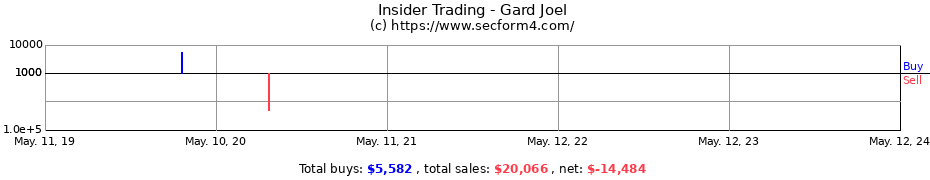 Insider Trading Transactions for Gard Joel