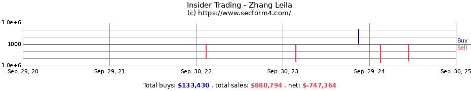 Insider Trading Transactions for Zhang Leila