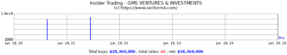 Insider Trading Transactions for GMS VENTURES & INVESTMENTS