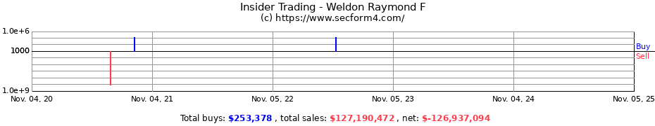 Insider Trading Transactions for Weldon Raymond F