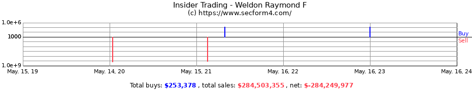 Insider Trading Transactions for Weldon Raymond F