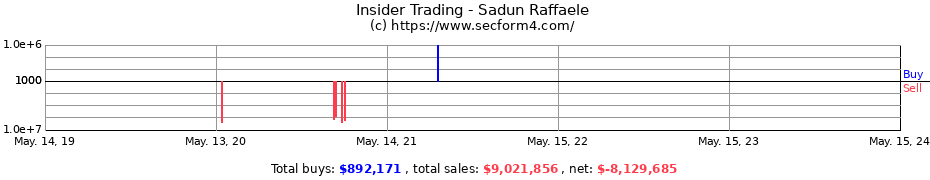 Insider Trading Transactions for Sadun Raffaele