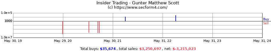 Insider Trading Transactions for Gunter Matthew Scott