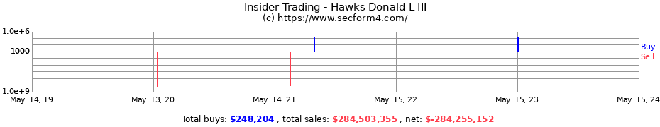 Insider Trading Transactions for Hawks Donald L III