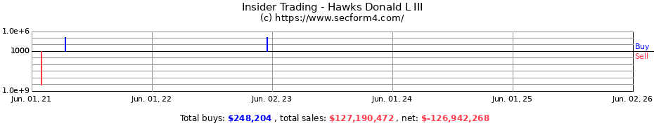 Insider Trading Transactions for Hawks Donald L III