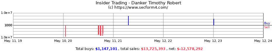 Insider Trading Transactions for Danker Timothy Robert