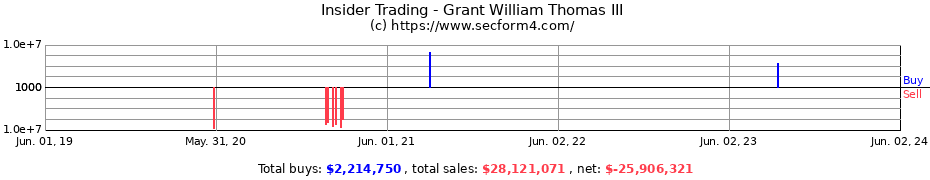 Insider Trading Transactions for Grant William Thomas III