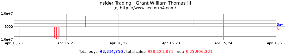 Insider Trading Transactions for Grant William Thomas III