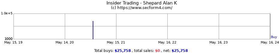 Insider Trading Transactions for Shepard Alan K
