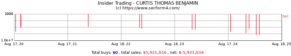 Insider Trading Transactions for CURTIS THOMAS BENJAMIN