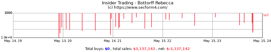 Insider Trading Transactions for Bottorff Rebecca