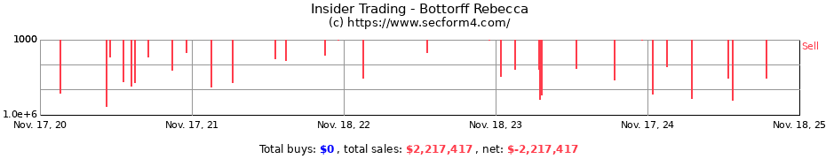 Insider Trading Transactions for Bottorff Rebecca