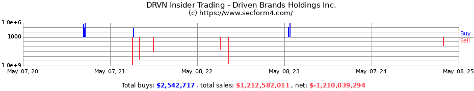 Insider Trading Transactions for Driven Brands Holdings Inc.