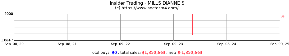 Insider Trading Transactions for MILLS DIANNE S