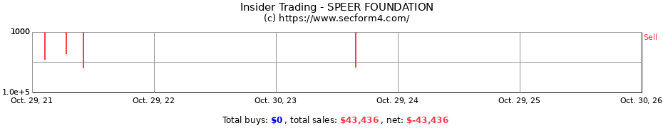 Insider Trading Transactions for SPEER FOUNDATION