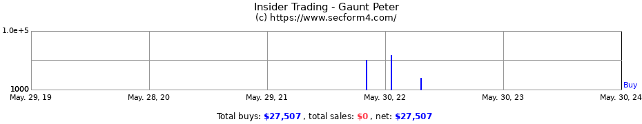 Insider Trading Transactions for Gaunt Peter