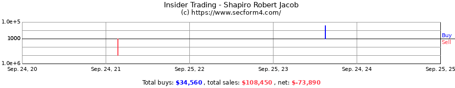 Insider Trading Transactions for Shapiro Robert Jacob