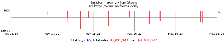 Insider Trading Transactions for Rai Steve