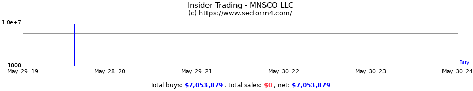 Insider Trading Transactions for MNSCO LLC