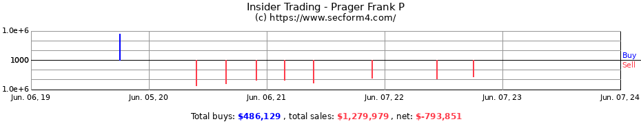 Insider Trading Transactions for Prager Frank P