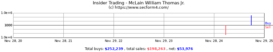 Insider Trading Transactions for McLain William Thomas Jr.