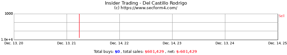 Insider Trading Transactions for Del Castillo Rodrigo
