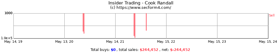 Insider Trading Transactions for Cook Randall