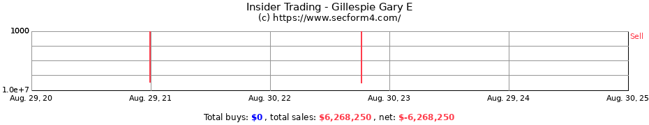 Insider Trading Transactions for Gillespie Gary E