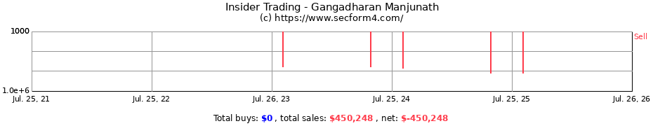 Insider Trading Transactions for Gangadharan Manjunath