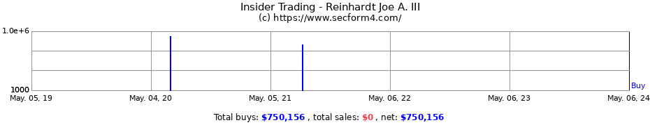 Insider Trading Transactions for Reinhardt Joe A. III