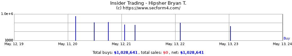 Insider Trading Transactions for Hipsher Bryan T.