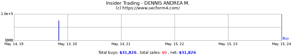 Insider Trading Transactions for DENNIS ANDREA M.